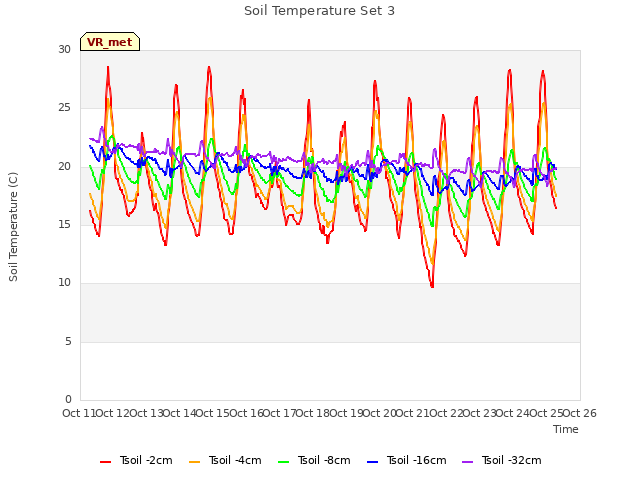 plot of Soil Temperature Set 3