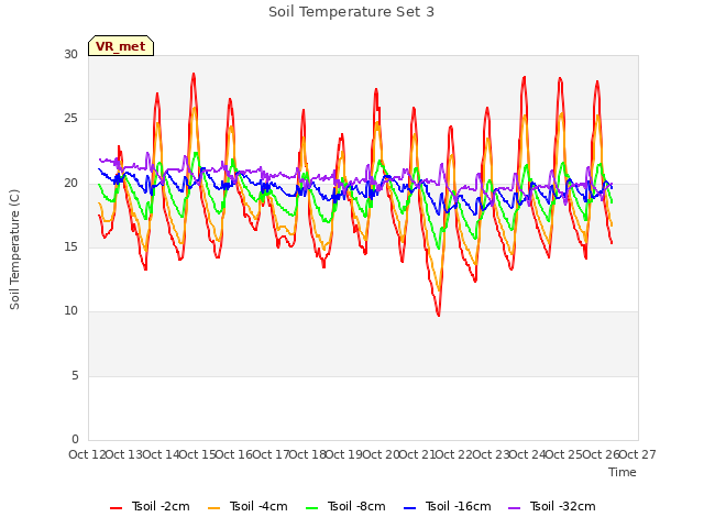 plot of Soil Temperature Set 3