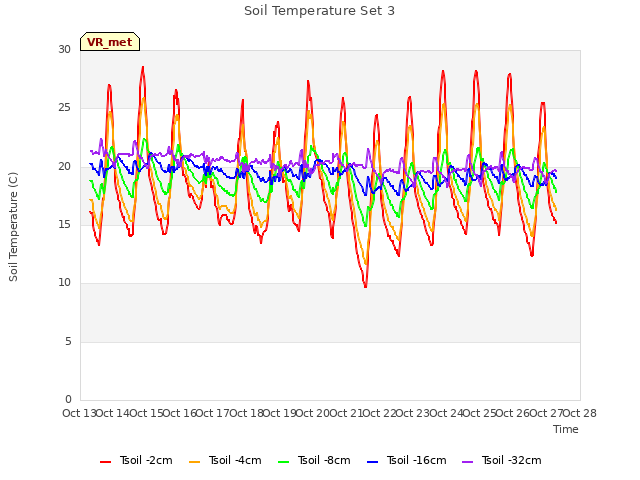 plot of Soil Temperature Set 3