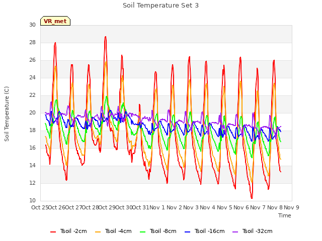 plot of Soil Temperature Set 3