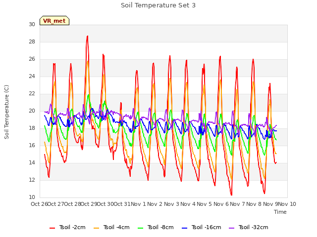 plot of Soil Temperature Set 3