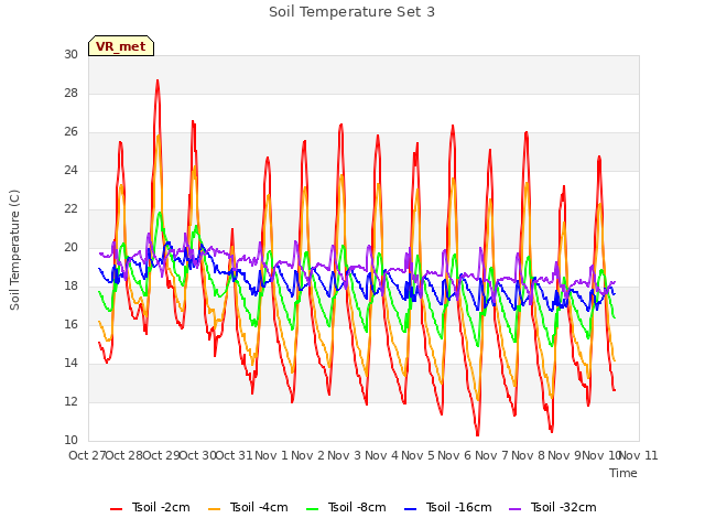 plot of Soil Temperature Set 3