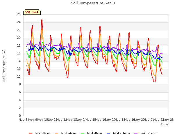 plot of Soil Temperature Set 3