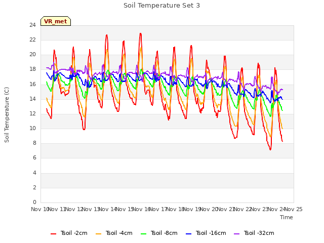 plot of Soil Temperature Set 3