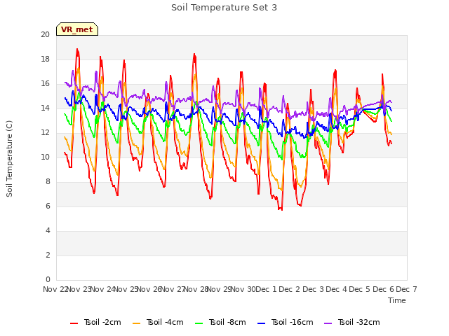 plot of Soil Temperature Set 3