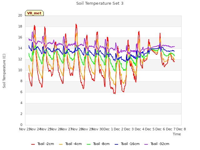 plot of Soil Temperature Set 3