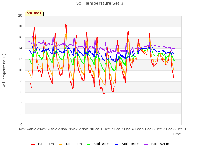 plot of Soil Temperature Set 3