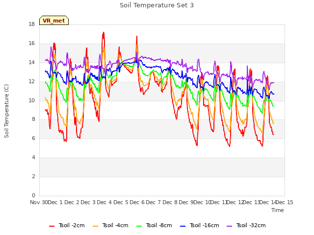 plot of Soil Temperature Set 3