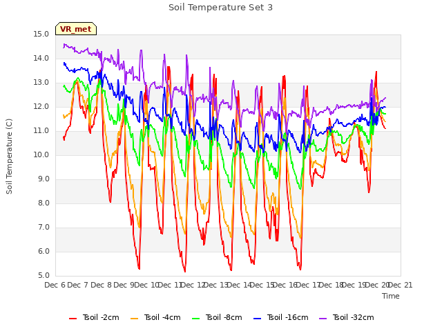 plot of Soil Temperature Set 3