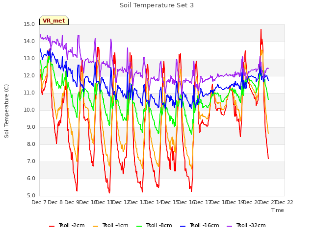 plot of Soil Temperature Set 3