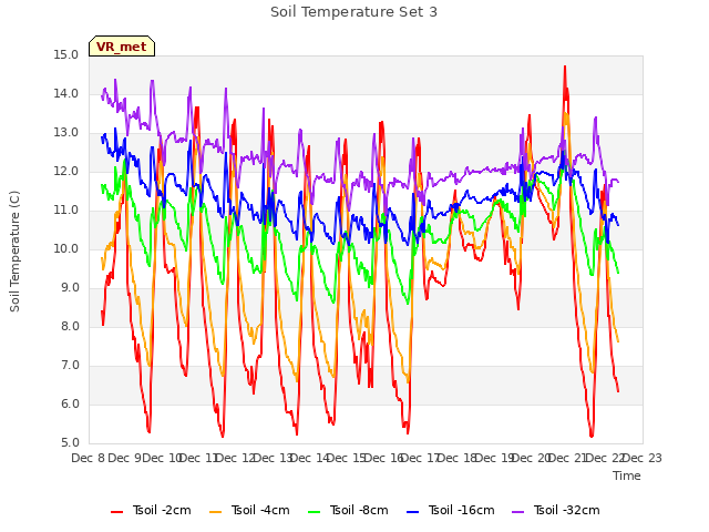 plot of Soil Temperature Set 3