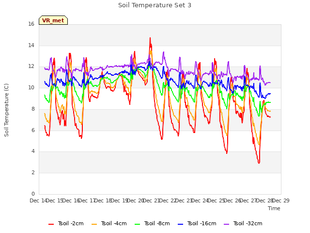 plot of Soil Temperature Set 3