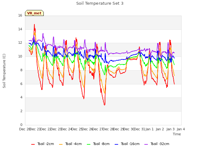 plot of Soil Temperature Set 3