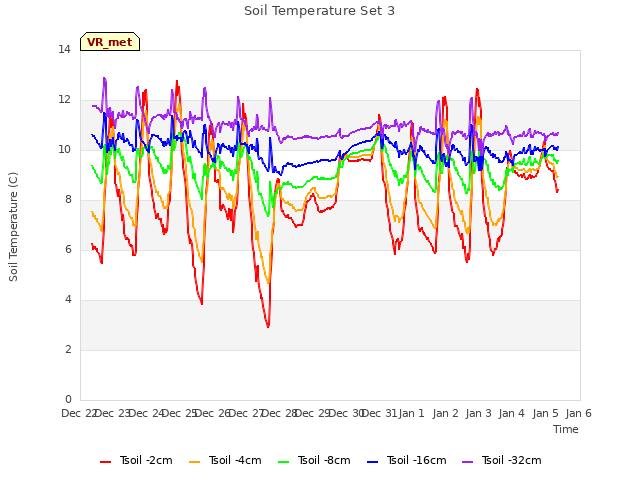 plot of Soil Temperature Set 3