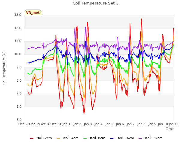 plot of Soil Temperature Set 3