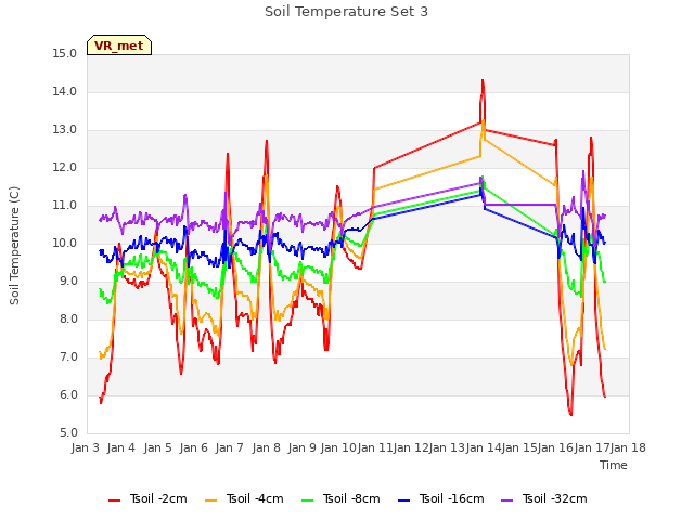 plot of Soil Temperature Set 3