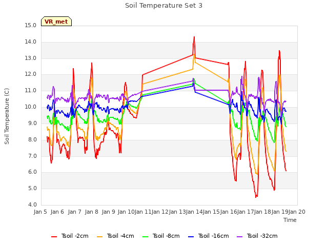 plot of Soil Temperature Set 3