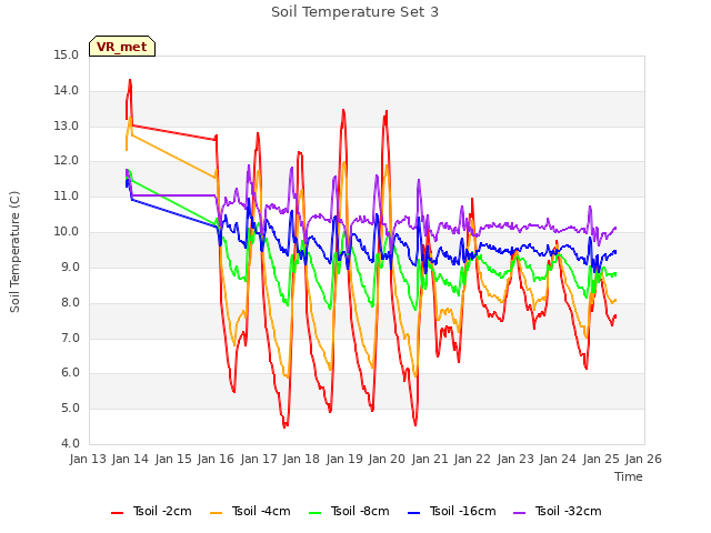 plot of Soil Temperature Set 3