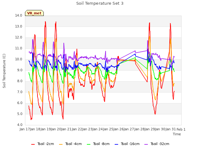 plot of Soil Temperature Set 3