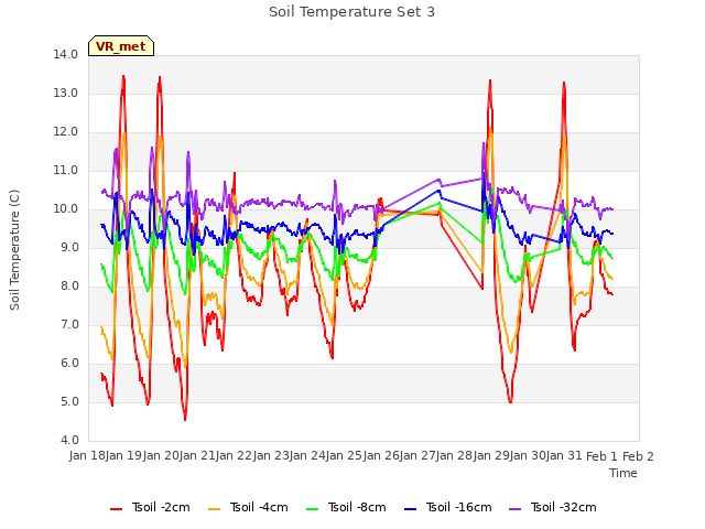 plot of Soil Temperature Set 3