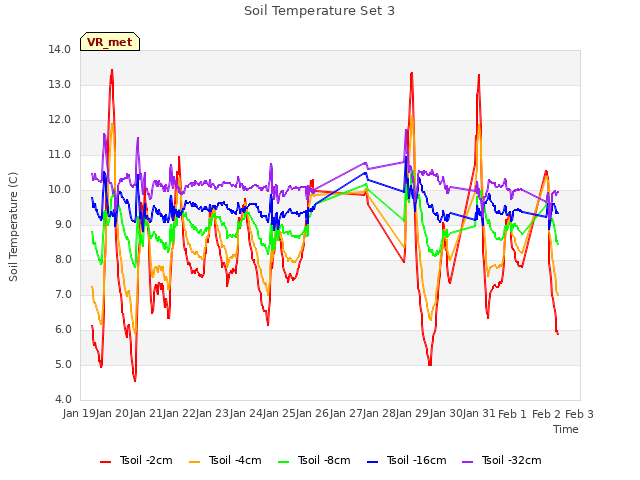 plot of Soil Temperature Set 3