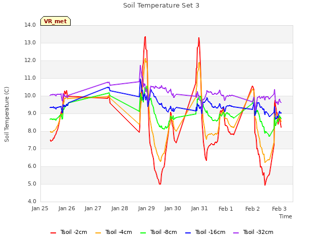 plot of Soil Temperature Set 3