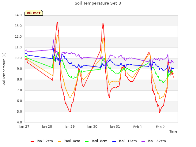 plot of Soil Temperature Set 3