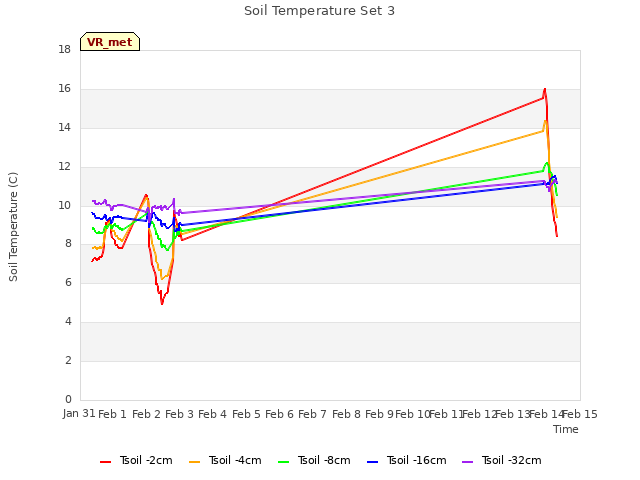 plot of Soil Temperature Set 3