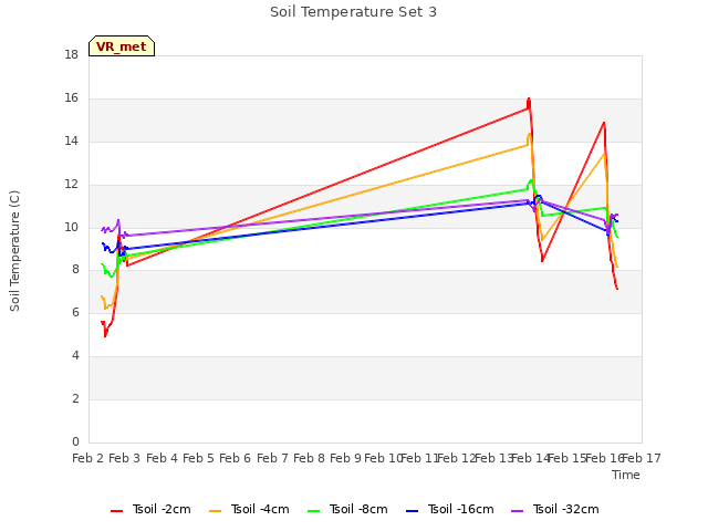 plot of Soil Temperature Set 3