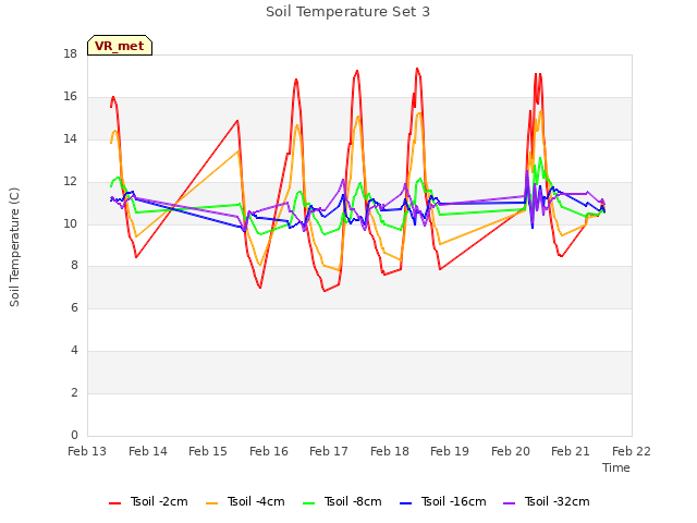 plot of Soil Temperature Set 3