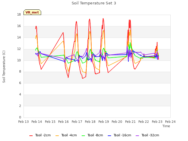 plot of Soil Temperature Set 3