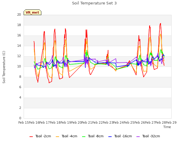 plot of Soil Temperature Set 3