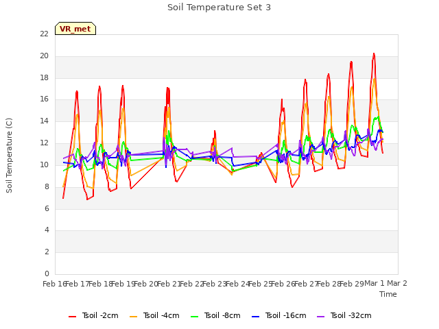 plot of Soil Temperature Set 3