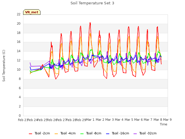 plot of Soil Temperature Set 3