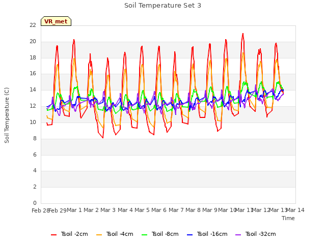 plot of Soil Temperature Set 3