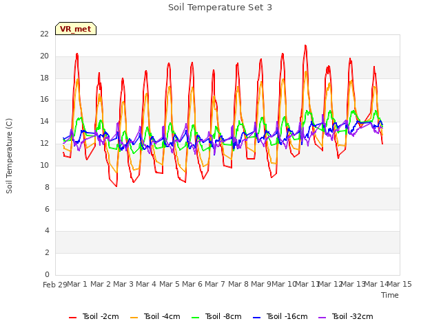 plot of Soil Temperature Set 3