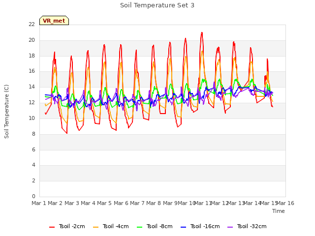 plot of Soil Temperature Set 3