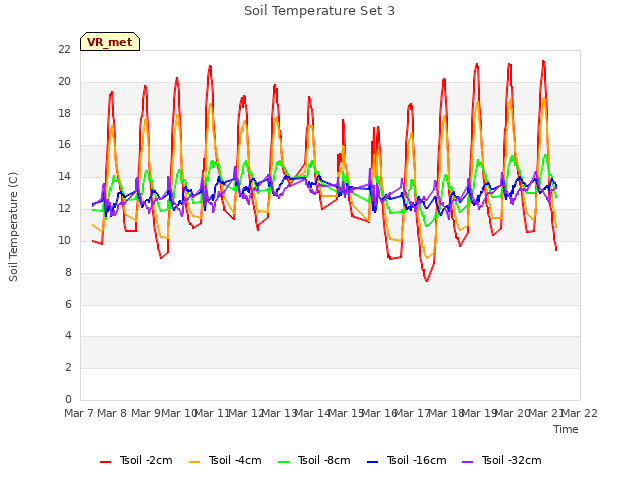 plot of Soil Temperature Set 3