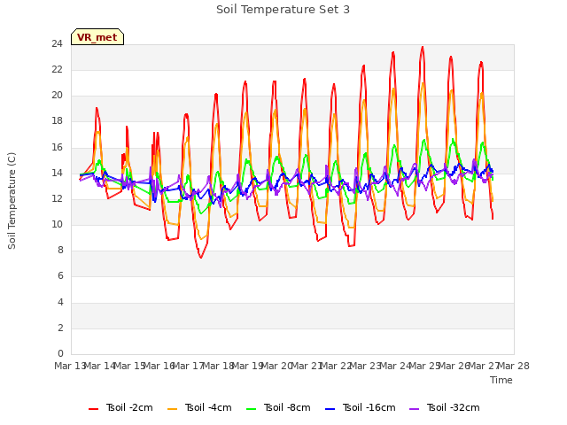 plot of Soil Temperature Set 3