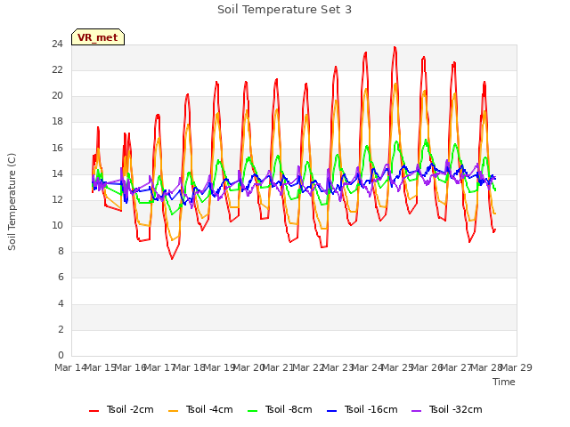 plot of Soil Temperature Set 3