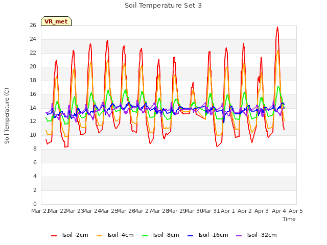 plot of Soil Temperature Set 3