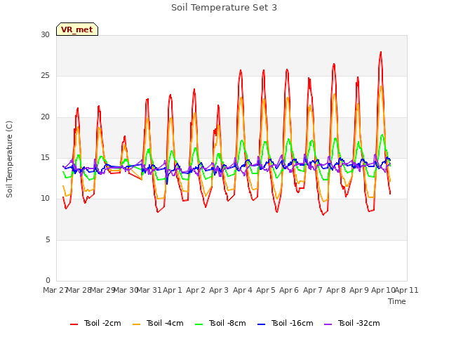 plot of Soil Temperature Set 3