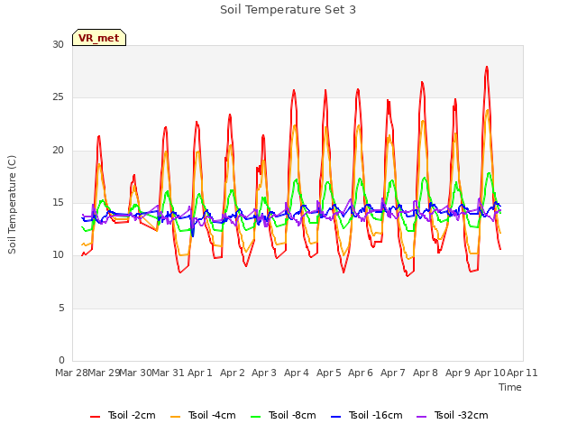 plot of Soil Temperature Set 3