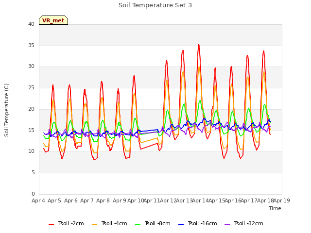 plot of Soil Temperature Set 3