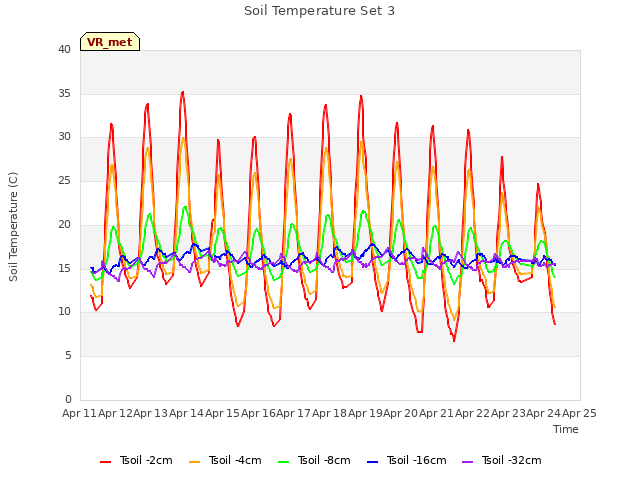 plot of Soil Temperature Set 3