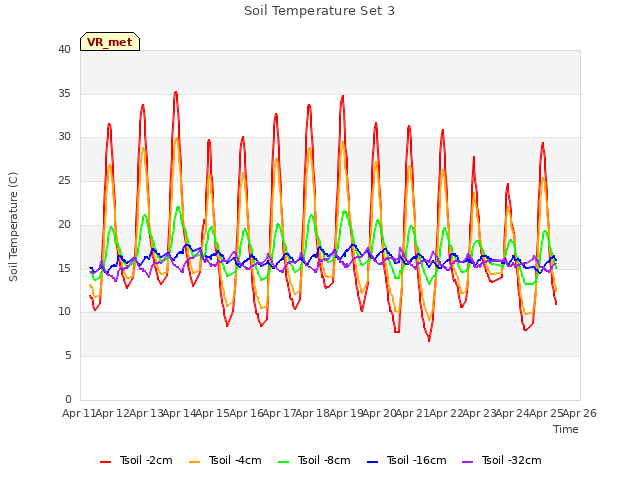 plot of Soil Temperature Set 3