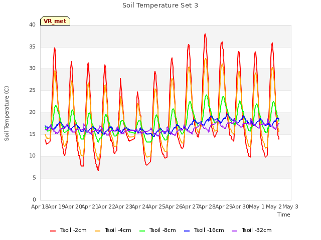 plot of Soil Temperature Set 3