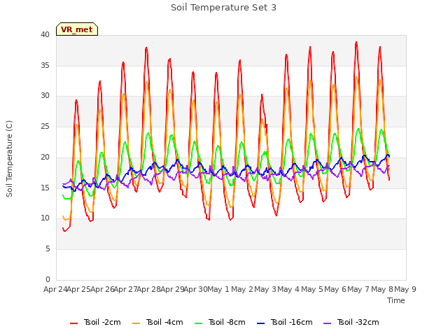 plot of Soil Temperature Set 3