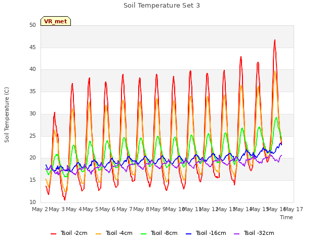 plot of Soil Temperature Set 3