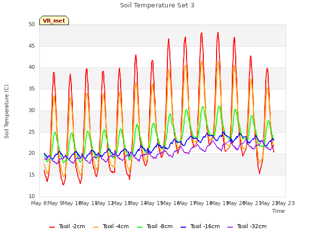 plot of Soil Temperature Set 3